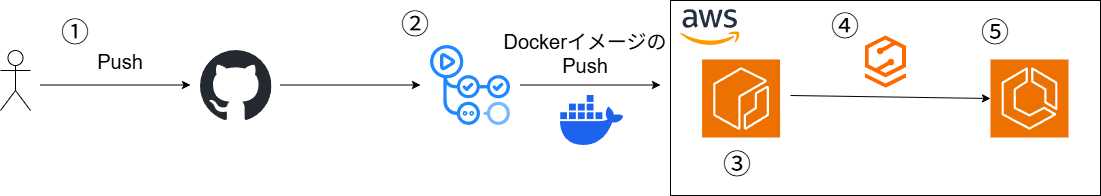 GitHub ActionsからECSにコンテナをデプロイする #1 | Toma Tech Note